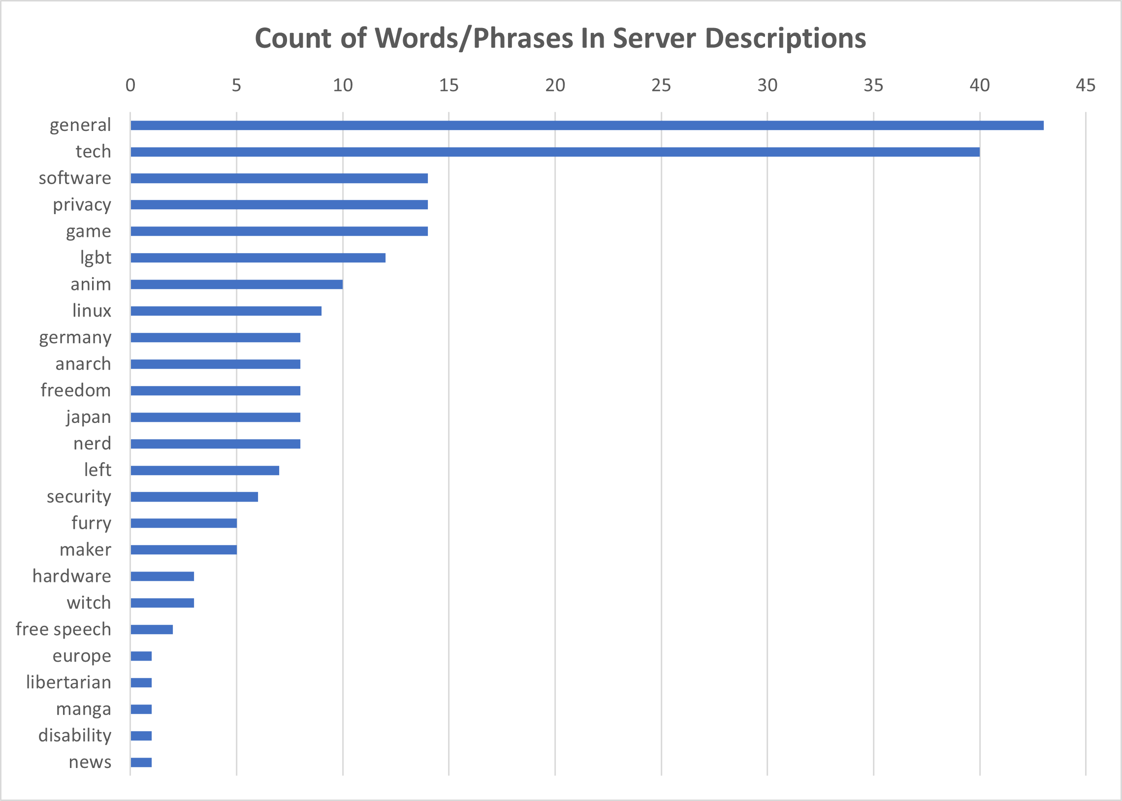 A histogram displaying how many times certain words or phrases appeared in server descriptions.